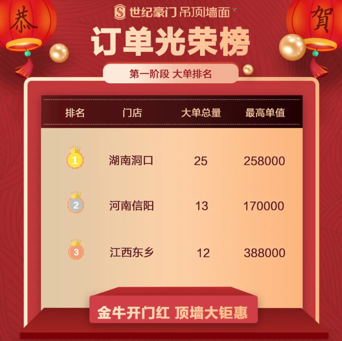 大單不斷，火爆終端丨金牛開門紅第一階段光榮榜
